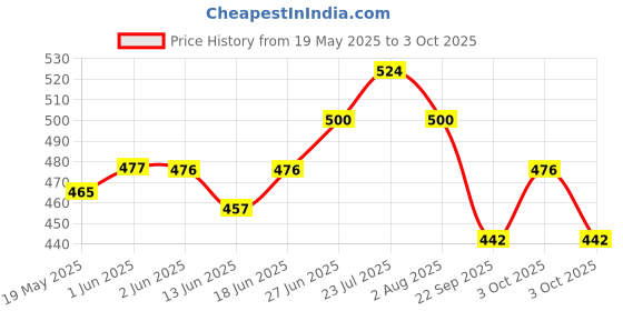 flipkart.com popy 3-Fold Cherry™ Print #4 with Silver Coating Umbrella popy Price History Graph from 19 May 2025 to 3 Oct 2025