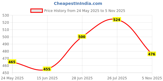 flipkart.com popy 3-Fold Cherry™ Print #8 with Silver Coating Umbrella popy Price History Graph from 24 May 2025 to 5 Nov 2025
