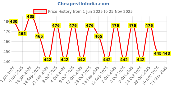 flipkart.com popy 3-Fold Cherry™ Solid Colour #10 Umbrella popy Price History Graph from 1 Jun 2025 to 24 Nov 2025