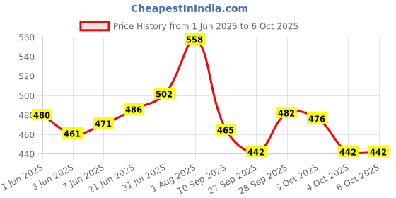 flipkart.com popy 3-Fold Cherry™ Solid Colour #12 Umbrella popy Price History Graph from 1 Jun 2025 to 4 Oct 2025