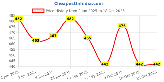 flipkart.com popy 3-Fold Cherry™ Solid Colour #7 Umbrella popy Price History Graph from 2 Jun 2025 to 18 Oct 2025