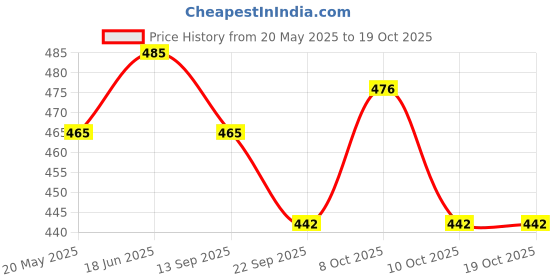 flipkart.com popy 3-Fold Cherry™ Solid Colour #8 Umbrella popy Price History Graph from 20 May 2025 to 18 Oct 2025