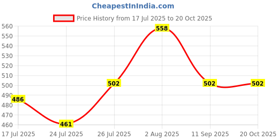 flipkart.com popy 3 Fold Violet Colour Umbrella popy Price History Graph from 17 Jul 2025 to 20 Oct 2025
