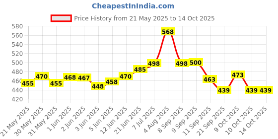 flipkart.com popy Cherry 3 Fold with Silver coating Brown Umbrella popy Price History Graph from 21 May 2025 to 14 Oct 2025