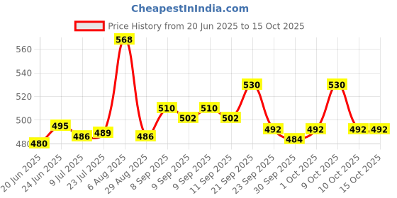 flipkart.com popy Cherry 3 Fold with Silver coating Green Umbrella popy Price History Graph from 20 Jun 2025 to 15 Oct 2025