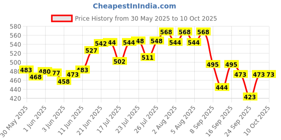 flipkart.com popy Cherry 3 Fold with Silver Coating Umbrella popy Price History Graph from 30 May 2025 to 10 Oct 2025