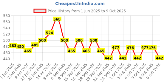 flipkart.com popy Cherry 3 Fold with Silver coating Violet Umbrella popy Price History Graph from 1 Jun 2025 to 9 Oct 2025