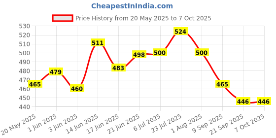 flipkart.com popy Denim Print #3 Umbrella popy Price History Graph from 20 May 2025 to 7 Oct 2025