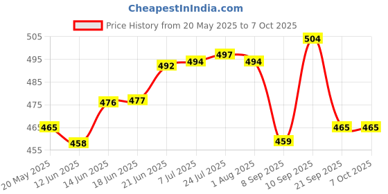 flipkart.com popy Denim Print #4 Umbrella popy Price History Graph from 20 May 2025 to 7 Oct 2025