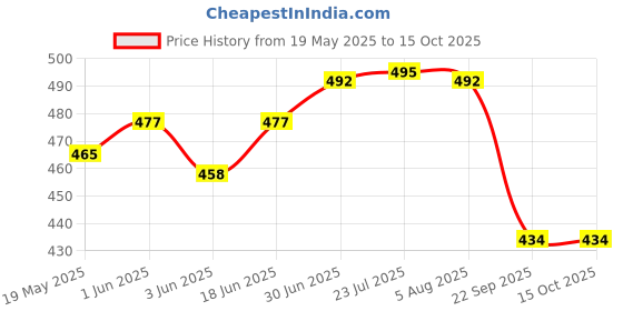 flipkart.com popy Denim Print #5 Umbrella popy Price History Graph from 19 May 2025 to 15 Oct 2025