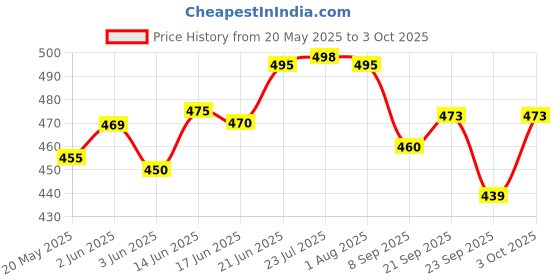 flipkart.com popy Denim Print #6 Umbrella popy Price History Graph from 20 May 2025 to 3 Oct 2025