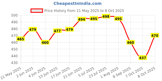 flipkart.com popy Denim Print #7 Umbrella popy Price History Graph from 21 May 2025 to 7 Oct 2025