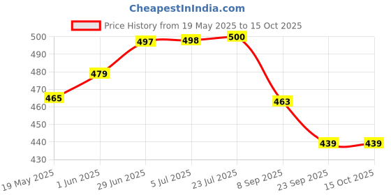flipkart.com popy Denim Print Umbrella popy Price History Graph from 19 May 2025 to 15 Oct 2025