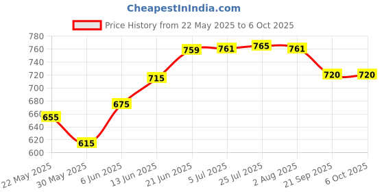 flipkart.com popy Nano Solid Color #11 with Silver Coating and Case Umbrella popy Price History Graph from 22 May 2025 to 6 Oct 2025