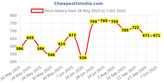 flipkart.com popy Nano Solid Color Black with Silver Coating and Case Umbrella popy Price History Graph from 26 May 2025 to 6 Oct 2025