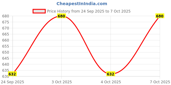 flipkart.com popy Nano5-fold Check Print 4 Umbrella popy Price History Graph from 24 Sep 2025 to 6 Oct 2025