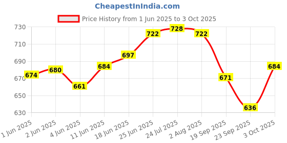 flipkart.com popy Nano™ 5-fold Check Print #7 Umbrella popy Price History Graph from 1 Jun 2025 to 3 Oct 2025