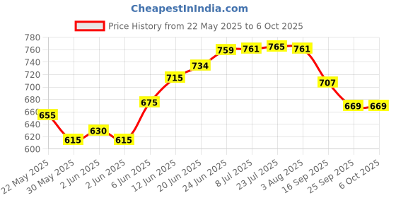 flipkart.com popy Nano™ Solid Color #10 with Silver Coating and Case Umbrella popy Price History Graph from 22 May 2025 to 5 Oct 2025