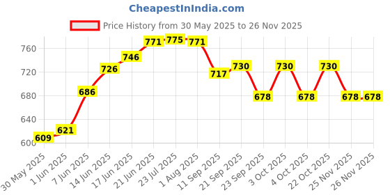 flipkart.com popy Nano™ Solid Color #2 with Silver Coating and Case Umbrella popy Price History Graph from 30 May 2025 to 25 Nov 2025
