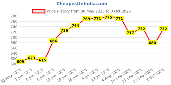 flipkart.com popy Nano™ Solid Color #4 with Silver Coating and Case Umbrella popy Price History Graph from 30 May 2025 to 3 Oct 2025