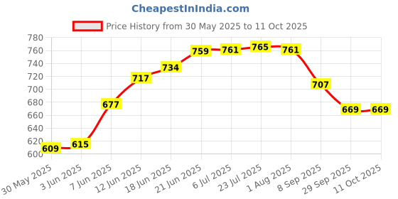 flipkart.com popy Nano™ Solid Color #5 with Silver Coating and Case Umbrella popy Price History Graph from 30 May 2025 to 11 Oct 2025