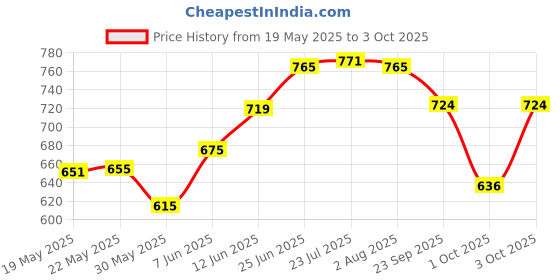 flipkart.com popy Nano™ Solid Color #6 with Silver Coating and Case Umbrella popy Price History Graph from 19 May 2025 to 3 Oct 2025