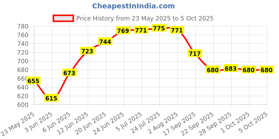flipkart.com popy Nano™ Solid Color #7 with Silver Coating and Case Umbrella popy Price History Graph from 23 May 2025 to 5 Oct 2025