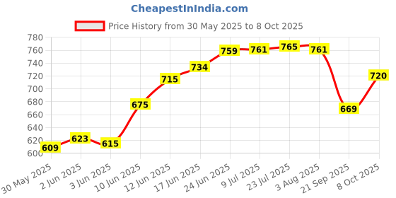 flipkart.com popy Nano™ Solid Color #8 with Silver Coating and Case Umbrella popy Price History Graph from 30 May 2025 to 8 Oct 2025
