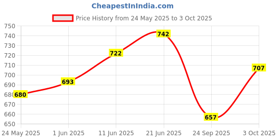 flipkart.com popy Nano™ Solid Color #9 with Silver Coating and Case Umbrella popy Price History Graph from 24 May 2025 to 3 Oct 2025