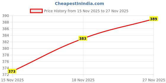 flipkart.com popy [popy_hatee] nylon dark vilot umbrella Umbrella popy Price History Graph from 15 Nov 2025 to 27 Nov 2025