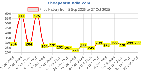 flipkart.com famos co Poratble Foot Pump – Air Compressor for Car, Bike, Bicycle, Football Bicycle, Balloon, Motorcycle, Basketball Pump, Inflatable Furniture Pump famos co Price History Graph from 5 Sep 2025 to 27 Oct 2025