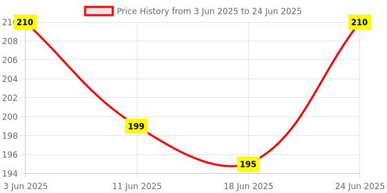 flipkart.com comet Porcelain Crucible with Lid Capacity : 25ml - 2PC Crucible comet Price History Graph from 3 Jun 2025 to 24 Jun 2025