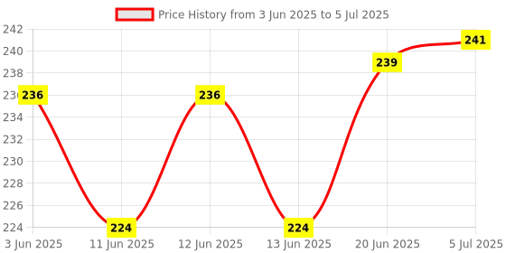 flipkart.com comet Porcelain Crucible with Lid Capacity : 50ml - 2PC Crucible comet Price History Graph from 3 Jun 2025 to 5 Jul 2025