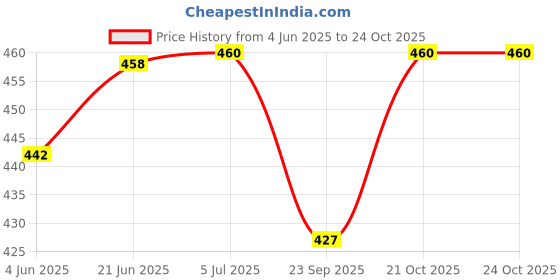 flipkart.com airex Porcelain Elements Ceramic Elements Water Heater Water Boiler 1500 Watt 1500 W Shock Proof Immersion Heater Rod airex Price History Graph from 4 Jun 2025 to 23 Oct 2025