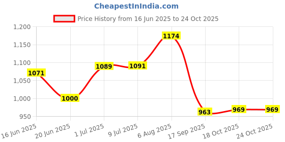 flipkart.com besillia Porcelain Soup Bowl Porcelain Cereal Bowls 300ml Soup Bowls Cute Oatmeal Bowls Rice bowls (Set of 6) besillia Price History Graph from 16 Jun 2025 to 23 Oct 2025
