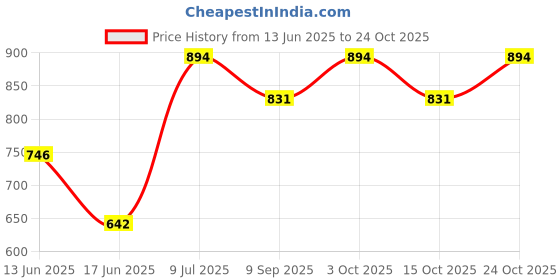 flipkart.com mahika healthcare Porche Style Baby Potty Seat with Seat Cover and Back Rest| Antibacterial Pot Potty Seat mahika healthcare Price History Graph from 13 Jun 2025 to 24 Oct 2025
