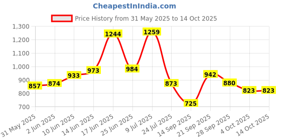 flipkart.com porchex 1 Door 6 Shelf Fabric Plastic Digital Print ,Office , Badroom,Kids rooms,Storage PP Collapsible Wardrobe porchex Price History Graph from 31 May 2025 to 13 Oct 2025
