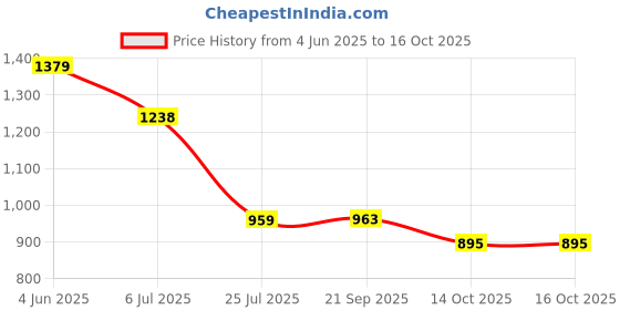 flipkart.com porchex 1 Door 6 Shelf Fabric Plastic Digital Print ,Office , Badroom,Kids rooms,Storage PP Collapsible Wardrobe porchex Price History Graph from 4 Jun 2025 to 16 Oct 2025