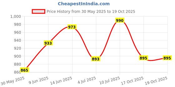 flipkart.com porchex 1 Door 6 Shelf Fabric Plastic Digital Print ,Office , Badroom,Kids rooms,Storage PP Collapsible Wardrobe porchex Price History Graph from 30 May 2025 to 18 Oct 2025