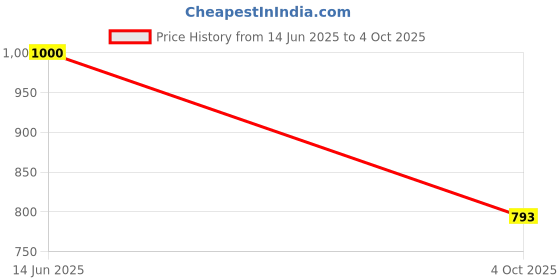 flipkart.com porchex 6 Layer Cupboard for Storage,Foldable Wardrobe for Clothes, Portable Storage PP Collapsible Wardrobe porchex Price History Graph from 14 Jun 2025 to 4 Oct 2025