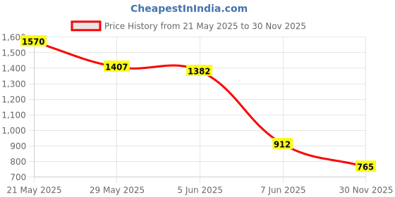 flipkart.com porchex Plastic Metal 8 Shelf Book Organizer Kids, office, Study Rooms Plastic Open Book Shelf porchex Price History Graph from 21 May 2025 to 30 Nov 2025