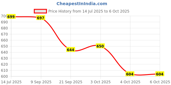 flipkart.com porchex Plastic Open Book Shelf porchex Price History Graph from 14 Jul 2025 to 6 Oct 2025