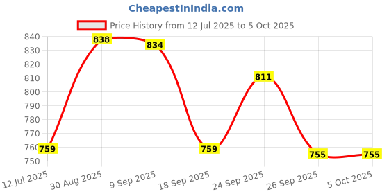 flipkart.com porchex Plastic Open Book Shelf porchex Price History Graph from 12 Jul 2025 to 5 Oct 2025