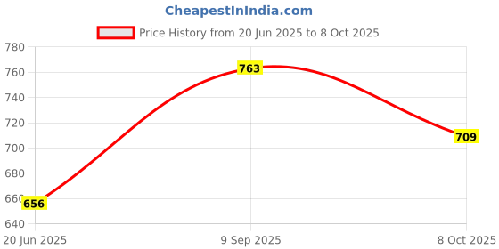 flipkart.com porchex Plastic PVC 7 Shelf Book Organizer/Shoe/Chappal/Book/Clothes Rack Plastic Open Book Shelf porchex Price History Graph from 20 Jun 2025 to 8 Oct 2025