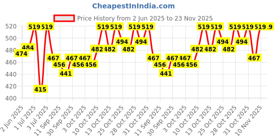 flipkart.com mars Pore Cure Long Lasting Makeup Primer and Budge Proof Makeup Fixer Primer - 90 ml mars Price History Graph from 2 Jun 2025 to 22 Nov 2025