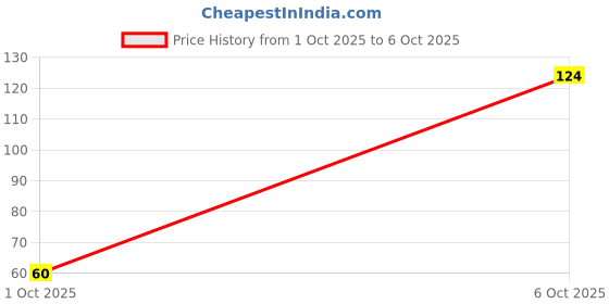 flipkart.com insight Pore Minimizer Primer For Long Lasting & Flawless Make Up Primer - 10 ml insight Price History Graph from 1 Oct 2025 to 6 Oct 2025