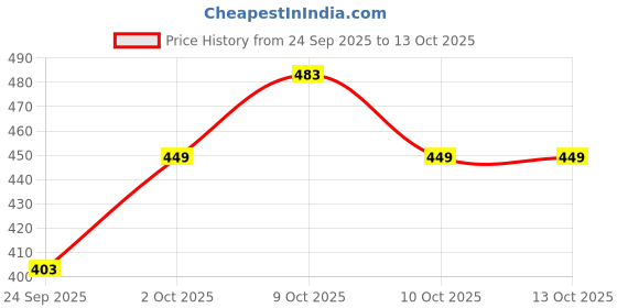 flipkart.com aegte Poreless Matte Compact SPF 50++ | Oil Control & Pore Minimizer | 8g Compact aegte Price History Graph from 24 Sep 2025 to 12 Oct 2025