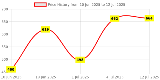 flipkart.com swiss beauty Pores Zero Silky Smooth PearlPrimer- 30 ml swiss beauty Price History Graph from 10 Jun 2025 to 12 Jul 2025