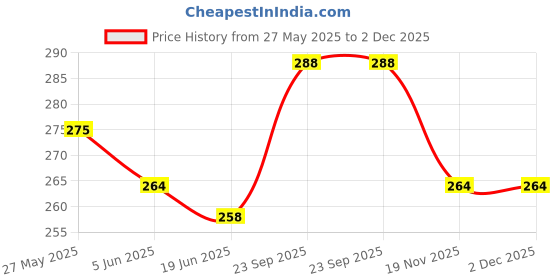 flipkart.com pormono 100 W Steel Chopper, Hand Blender, Stand Mixer pormono Price History Graph from 27 May 2025 to 1 Dec 2025