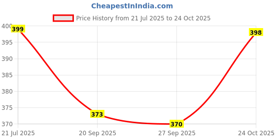 flipkart.com pormono Analog Silver Clock pormono Price History Graph from 21 Jul 2025 to 24 Oct 2025